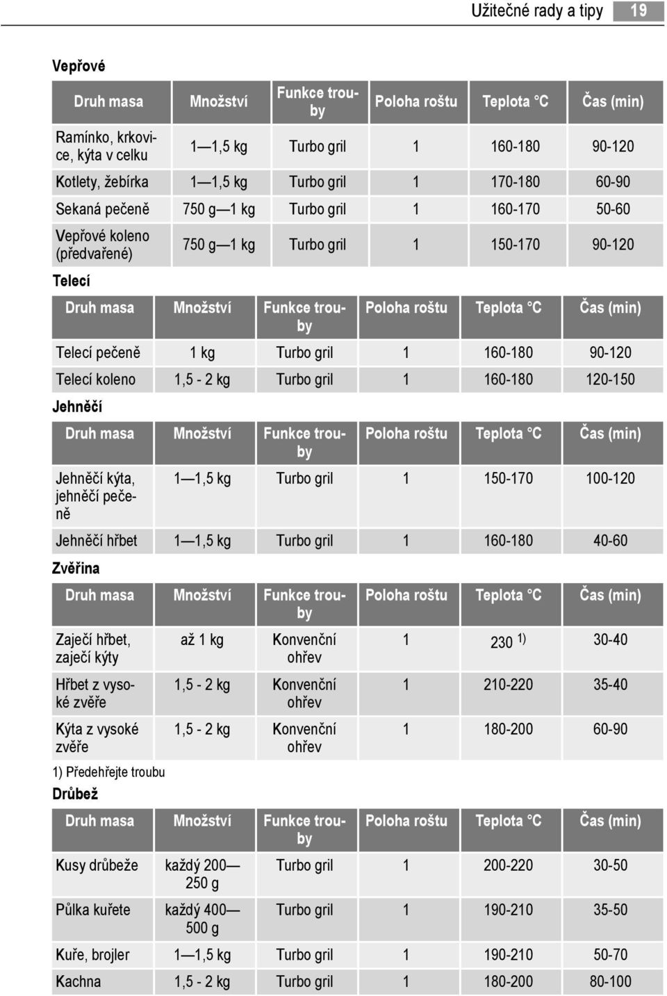 Teplota C Čas (min) Telecí pečeně 1 kg Turbo gril 1 160-180 90-120 Telecí koleno 1,5-2 kg Turbo gril 1 160-180 120-150 Jehněčí Druh masa Množství Funkce trouby Jehněčí kýta, jehněčí pečeně Poloha