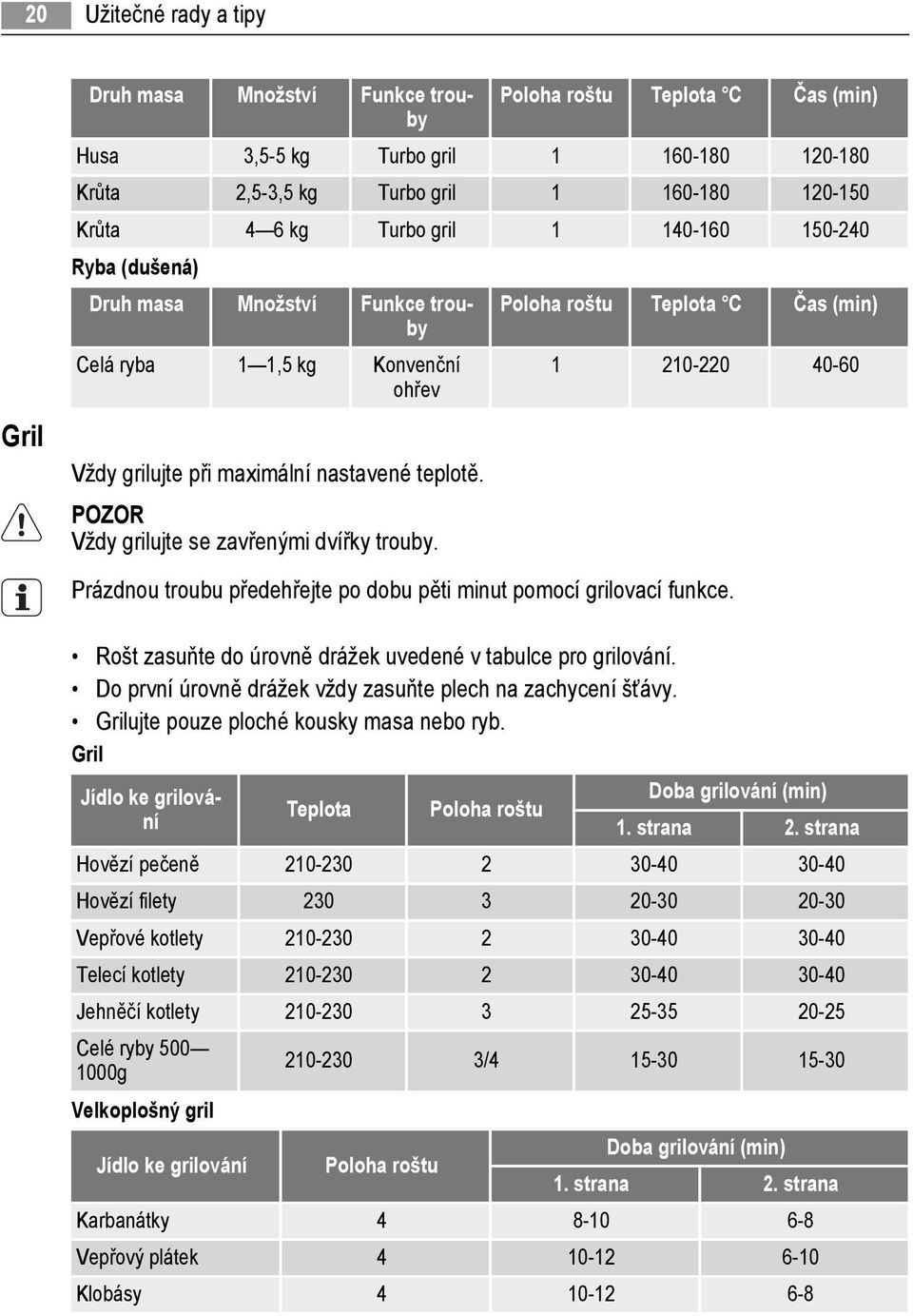POZOR Vždy grilujte se zavřenými dvířky trouby. Poloha roštu Teplota C Čas (min) 1 210-220 40-60 Prázdnou troubu předehřejte po dobu pěti minut pomocí grilovací funkce.
