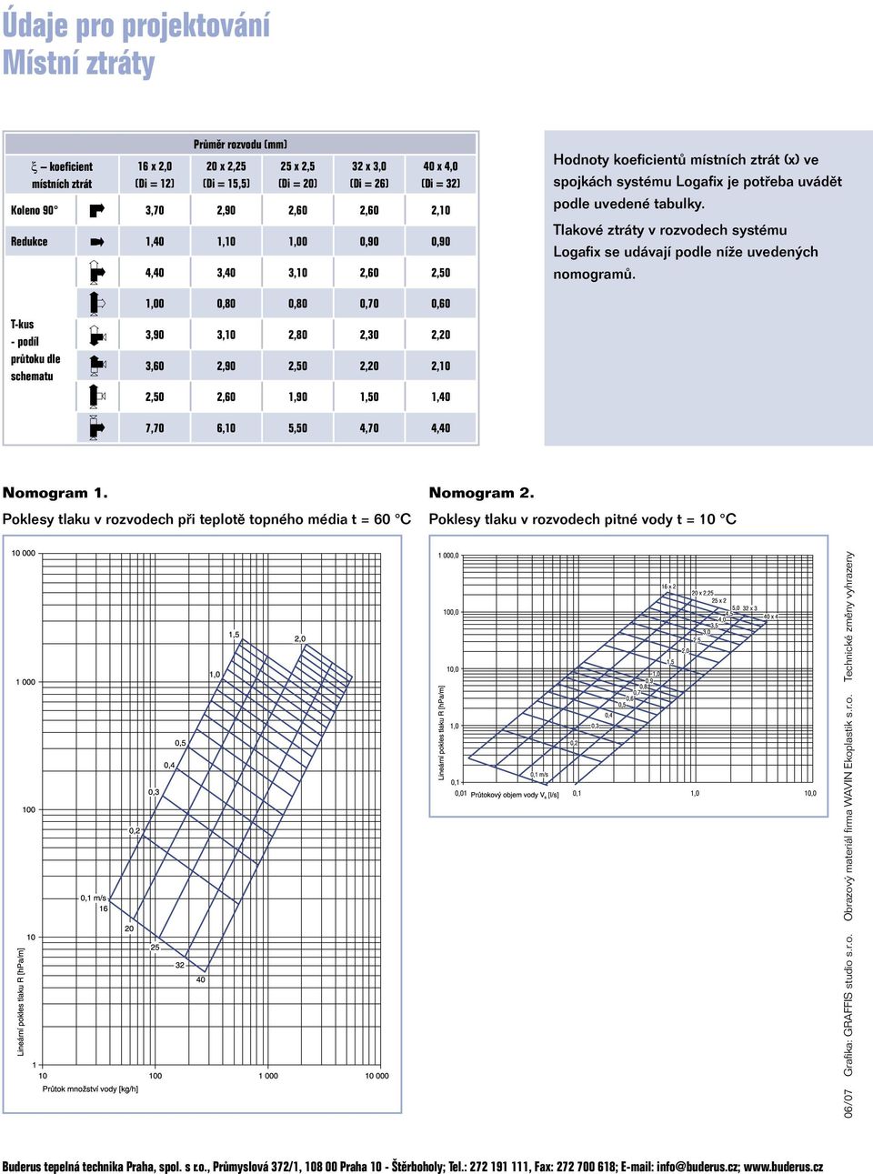 koeficient ztrát 16 = x 2,0 12) 12) 12) = 20 15,5) 15,5) 15,5) x 2,25 = 25 20) 20) 20) x 2,5 26) 26) 26) 32 x 3,0 32) 32) 32) koleno 90 3,70 2,90 2,60 2,60 2,10 40 x 4,0 místních ztrát = 12) = 15,5)