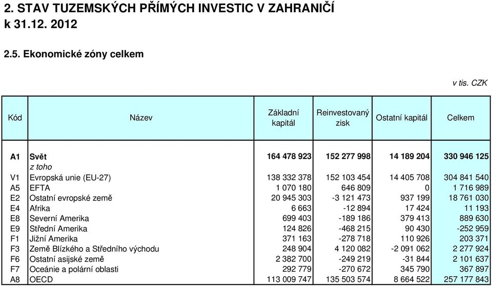 0 1 716 989 E2 Ostatní evropské země 20 945 303-3 121 473 937 199 18 761 030 E4 Afrika 6 663-12 894 17 424 11 193 E8 Severní Amerika 699 403-189 186 379 413 889 630 E9 Střední Amerika 124