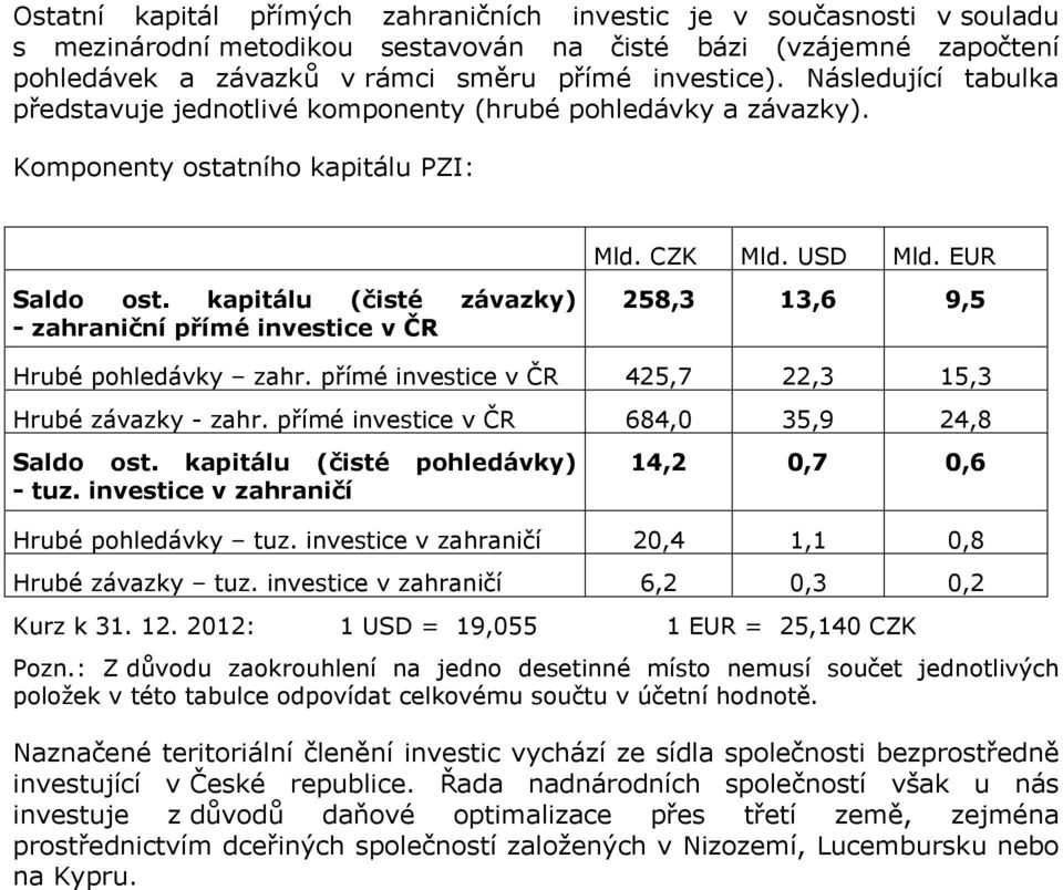 kapitálu (čisté závazky) - zahraniční přímé investice v ČR 258,3 13,6 9,5 Hrubé pohledávky zahr. přímé investice v ČR 425,7 22,3 15,3 Hrubé závazky - zahr.