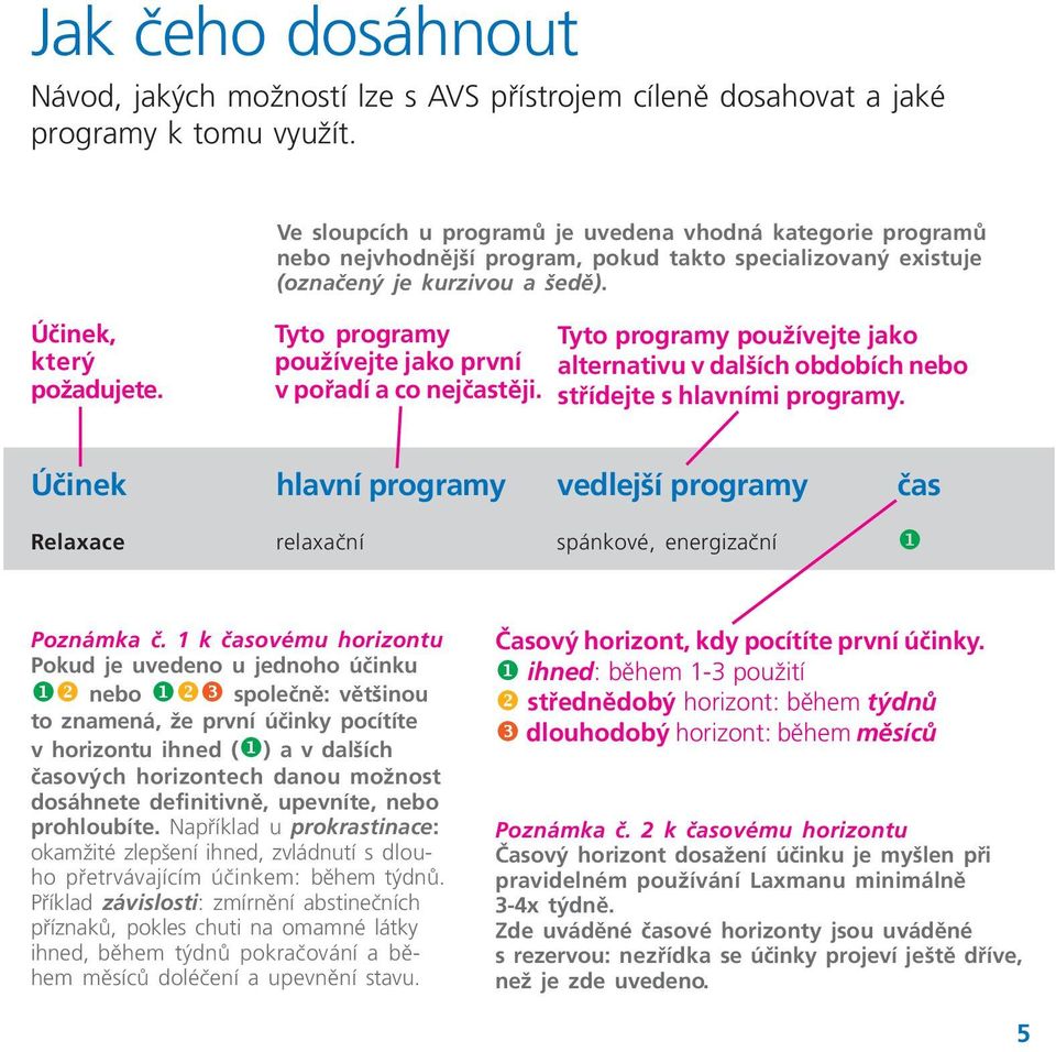 Tyto programy používejte jako první v pořadí a co nejčastěji. Tyto programy používejte jako alternativu v dalších obdobích nebo střídejte s hlavními programy.