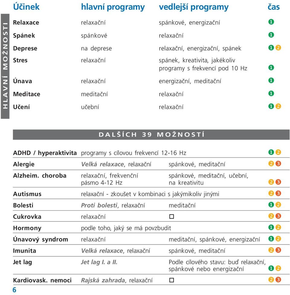 hyperaktivita programy s cílovou frekvencí 12-16 Hz uv Alergie Velká relaxace, relaxační spánkové, meditační v Alzheim.