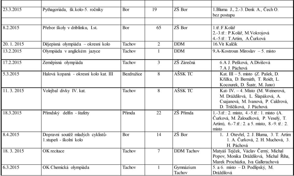 A J. Pešková, A.Divišová 7.A J. Páchová 5.3.2015 Halová kopaná - okresní kolo kat. III Bezdružice 8 AŠSK TC Kat. III 5. místo (Z. Pašek, D. Křižka, D. Bernáth, T. Roidt, L. Kocourek, D. Šustr, M.