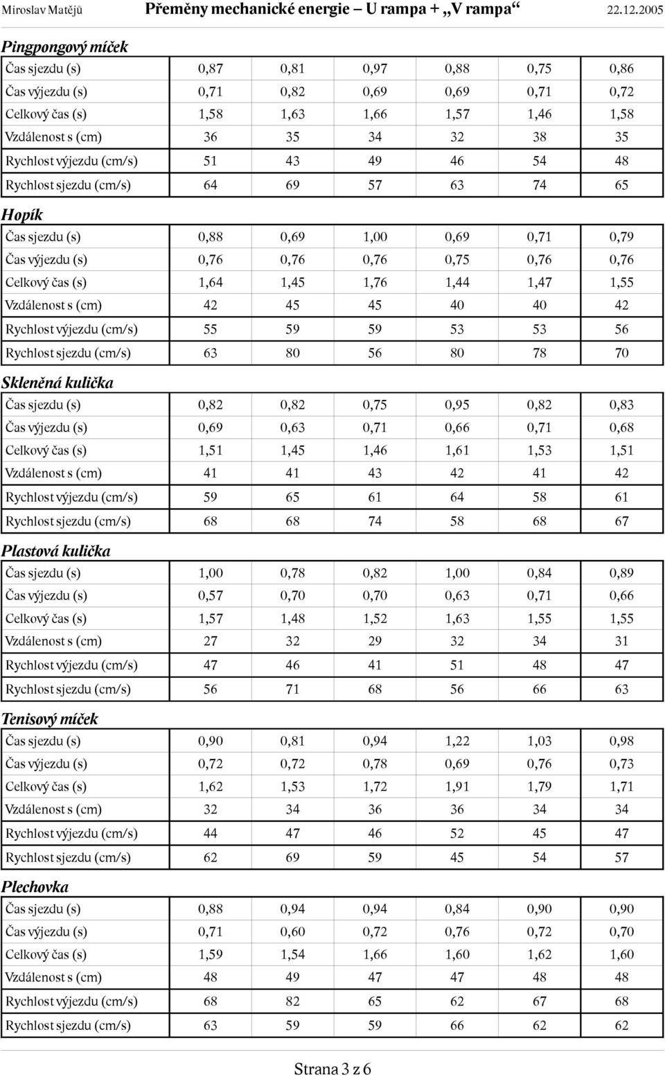 1,44 1,47 1,55 Vzdálenost s (cm) 42 45 45 40 40 42 Rychlost výjezdu (cm/s) 55 59 59 53 53 56 Rychlost sjezdu (cm/s) 63 80 56 80 78 70 Skleněná Čas sjezdu (s) 0,82 0,82 0,75 0,95 0,82 0,83 Čas výjezdu