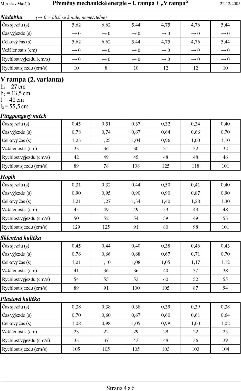 varianta) h 1 = 27 cm h 2 = 13,5 cm l 1 = 40 cm l 2 = 55,5 cm Pingpongový Čas sjezdu (s) 0,45 0,51 0,37 0,32 0,34 0,40 Čas výjezdu (s) 0,78 0,74 0,67 0,64 0,66 0,70 Celkový čas (s) 1,23 1,25 1,04