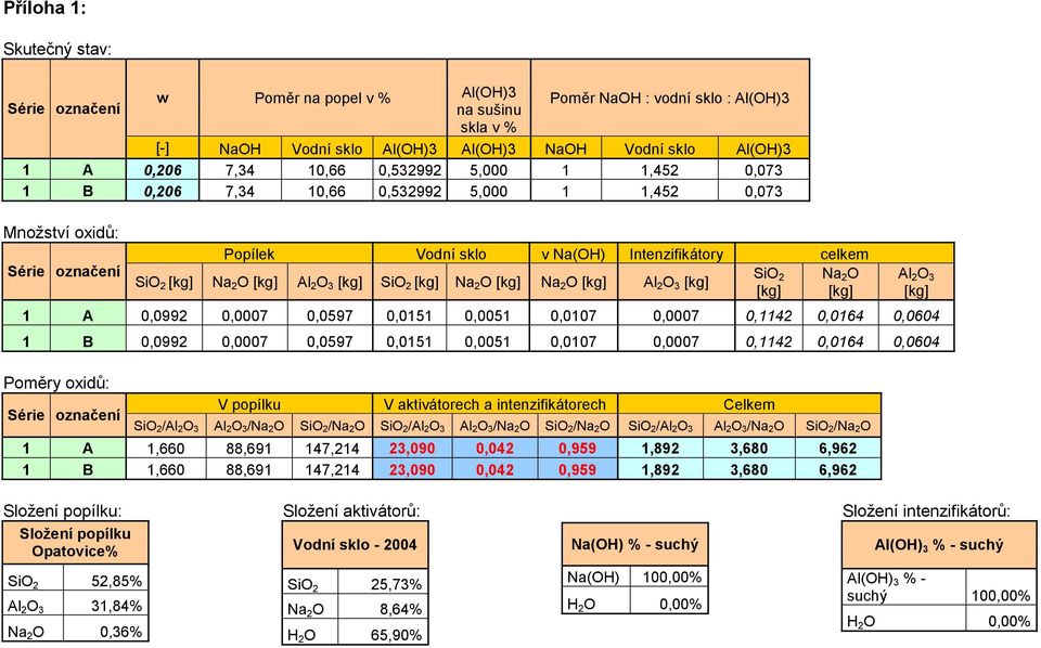 O 3 [kg] SiO 2 [kg] Na 2 O [kg] Na 2 O [kg] Al 2 O 3 [kg] 2 Na 2 O [kg] [kg] 1 A 0,0992 0,0007 0,0597 0,0151 0,0051 0,0107 0,0007 0,1142 0,0164 0,0604 1 B 0,0992 0,0007 0,0597 0,0151 0,0051 0,0107