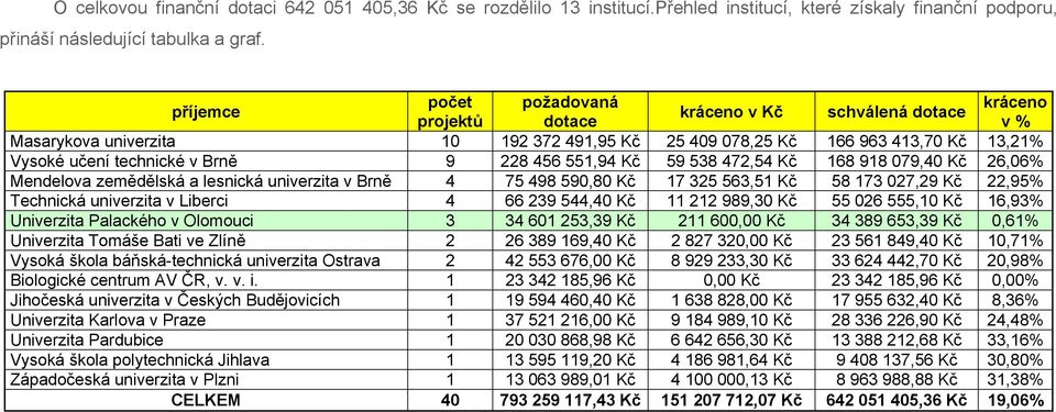 9 228 456 551,94 Kč 59 538 472,54 Kč 168 918 079,40 Kč 26,06% Mendelova zemědělská a lesnická univerzita v Brně 4 75 498 590,80 Kč 17 325 563,51 Kč 58 173 027,29 Kč 22,95% Technická univerzita v