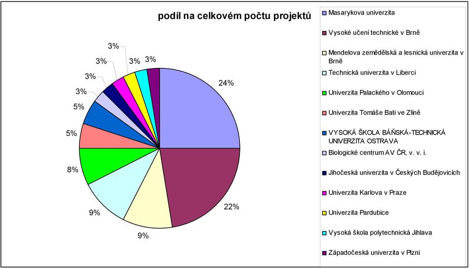 ve Zlíně 5% 8% VYSOKÁ ŠKOLA BÁŇSKÁ-TECHNICKÁ UNIVERZITA OSTRAVA Biologické centrum AV ČR, v. v. i.