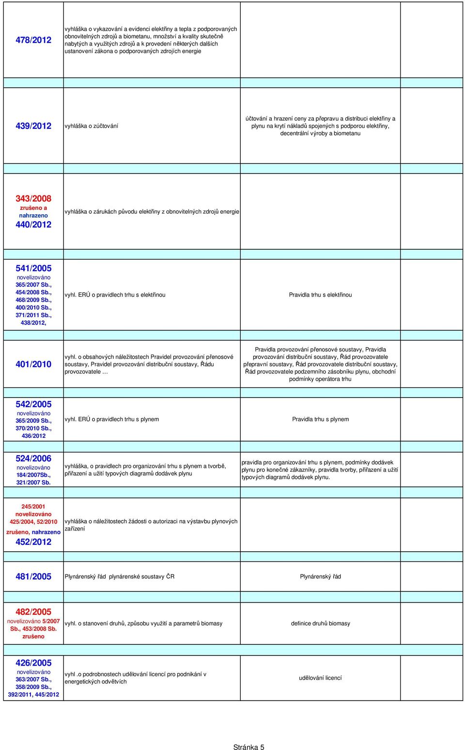 decentrální výroby a biometanu 343/2008 a nahrazeno 440/2012 vyhláška o zárukách původu elektřiny z obnovitelných zdrojů energie 541/2005 365/2007 Sb., 454/2008 Sb., 468/2009 Sb., 400/2010 Sb.