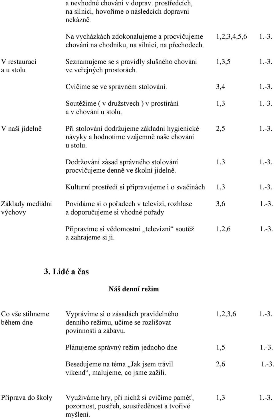 -3. a v chování u stolu. V naší jídelně Při stolování dodržujeme základní hygienické 2,5 1.-3. návyky a hodnotíme vzájemně naše chování u stolu. Dodržování zásad správného stolování 1,3 1.-3. procvičujeme denně ve školní jídelně.