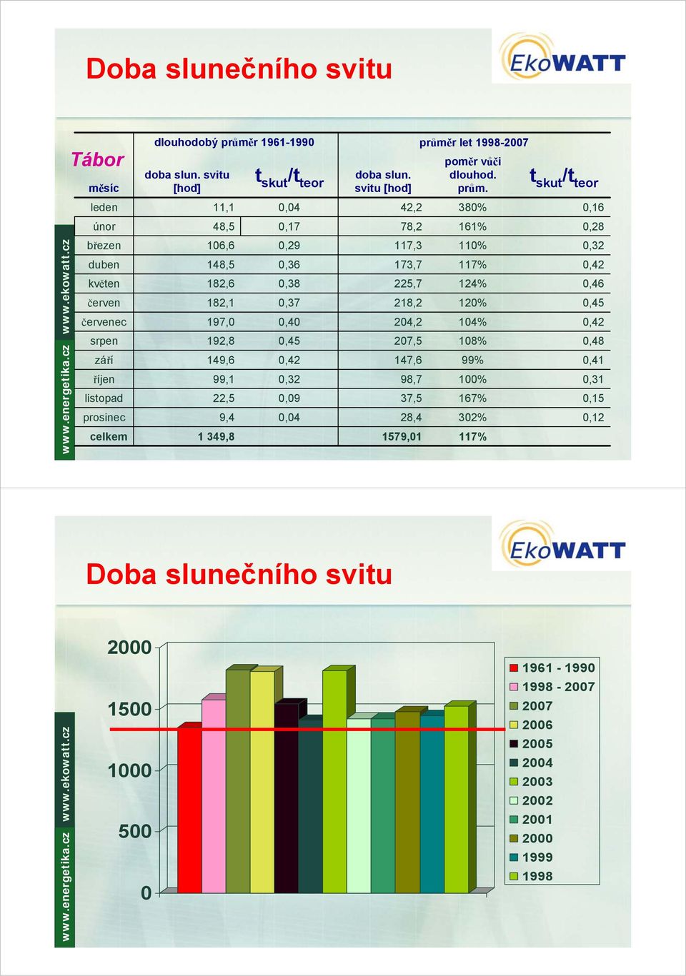 svitu [hod] 42,2 78,2 117,3 173,7 225,7 218,2 204,2 207,5 147,6 98,7 37,5 28,4 1579,01 průmě