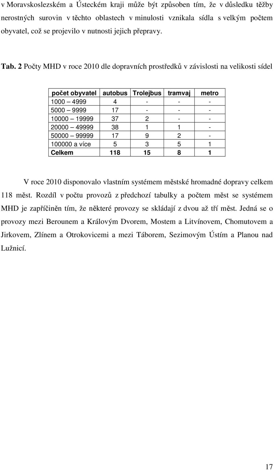2 Počty MHD v roce 2010 dle dopravních prostředků v závislosti na velikosti sídel počet obyvatel autobus Trolejbus tramvaj metro 1000 4999 4 - - - 5000 9999 17 - - - 10000 19999 37 2 - - 20000 49999