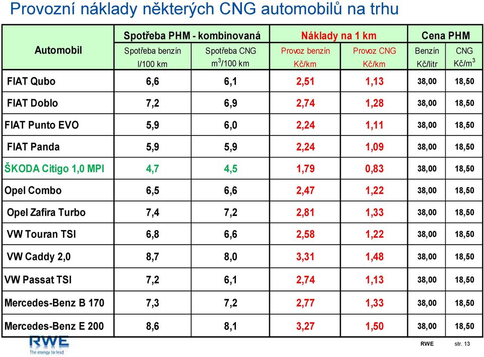 38,00 18,50 ŠKODA Citigo 1,0 MPI 4,7 4,5 1,79 0,83 38,00 18,50 Opel Combo 6,5 6,6 2,47 1,22 38,00 18,50 Opel Zafira Turbo 7,4 7,2 2,81 1,33 38,00 18,50 VW Touran TSI 6,8 6,6 2,58 1,22 38,00