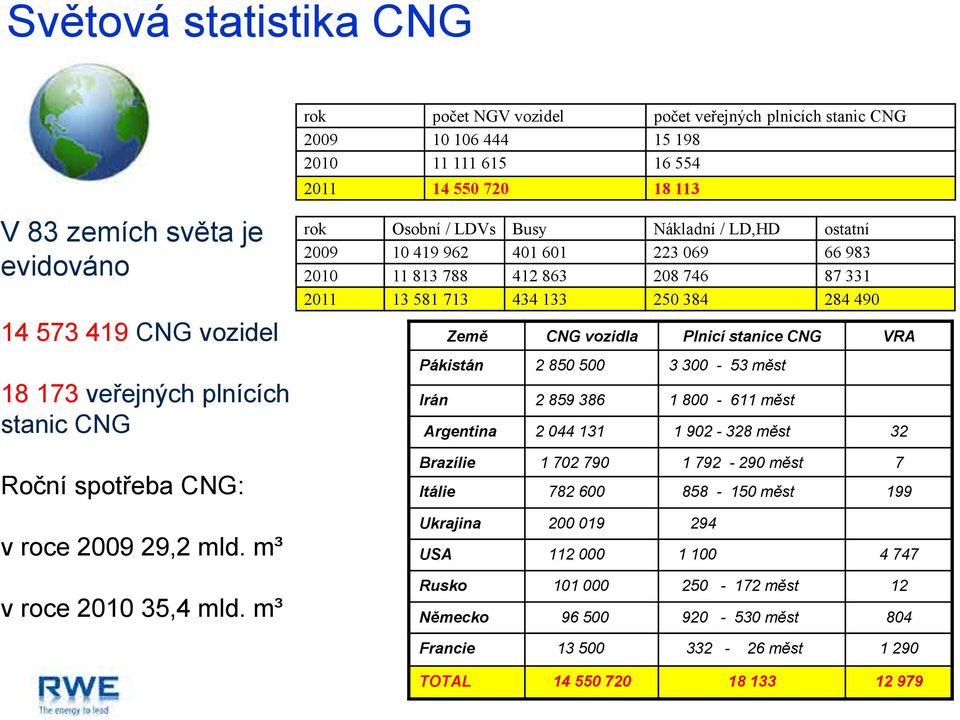 m³ rok Osobní / LDVs Busy Nákladní / LD,HD ostatní 2009 10 419 962 401 601 223 069 66 983 2010 11 813 788 412 863 208 746 87 331 2011 13 581 713 434 133 250 384 284 490 Země CNG vozidla Plnicí