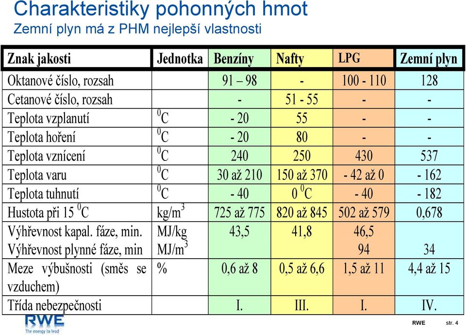 až 370-42 až 0-162 Teplota tuhnutí 0 C - 40 0 0 C - 40-182 Hustota při 15 0 C kg/m 3 725 až 775 820 až 845 502 až 579 0,678 Výhřevnost kapal. fáze, min.