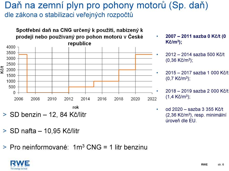 Kč/t (0,36 Kč/m 3 ); 2015 2017 sazba 1 000 Kč/t (0,7 Kč/m 3 ); 2018 2019 sazba 2 000 Kč/t (1,4 Kč/m 3 ); >