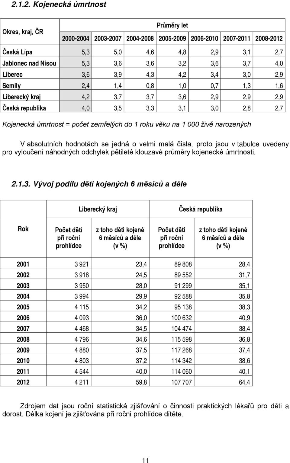 zemřelých do 1 roku věku na 1 000 živě narozených V absolutních hodnotách se jedná o velmi malá čísla, proto jsou v tabulce uvedeny pro vyloučení náhodných odchylek pětileté klouzavé průměry