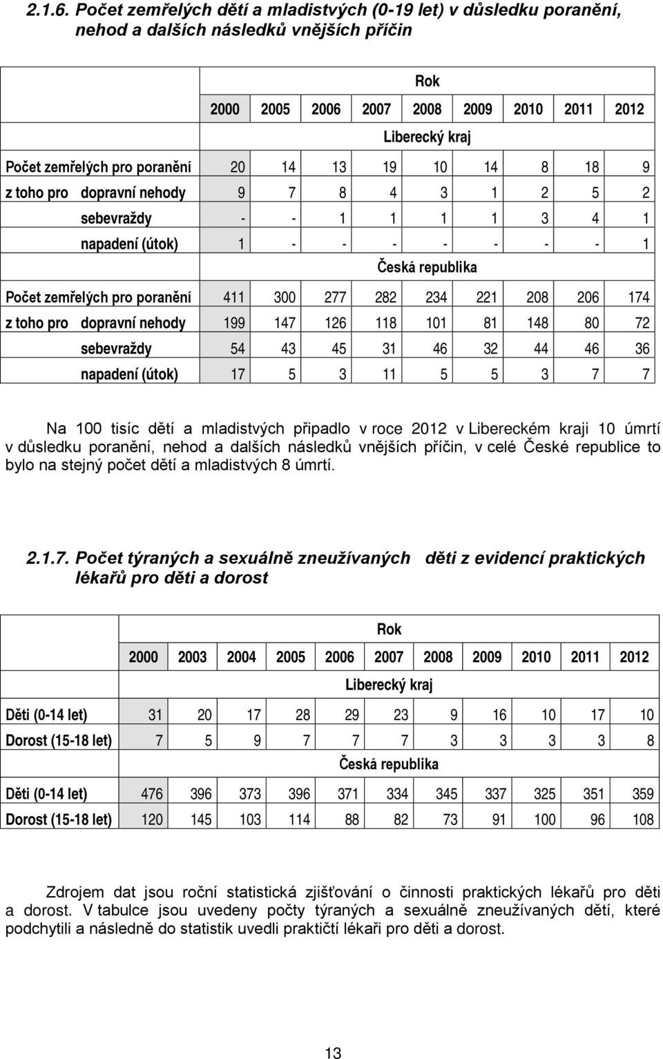 poranění 20 14 13 19 10 14 8 18 9 z toho pro dopravní nehody 9 7 8 4 3 1 2 5 2 sebevraždy - - 1 1 1 1 3 4 1 napadení (útok) 1 - - - - - - - 1 Česká republika Počet zemřelých pro poranění 411 300 277