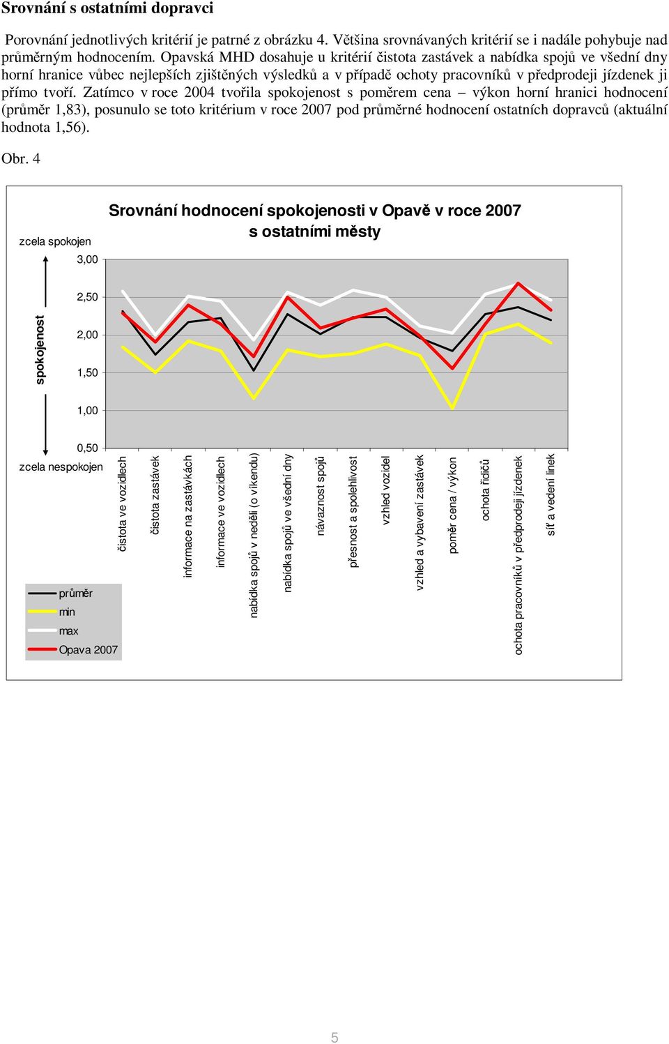 Zatímco v roce 2004 tvoila s pomrem cena výkon horní hranici hodnocení (prmr 1,83), posunulo se toto kritérium v roce 2007 pod prmrné hodnocení ostatních dopravc (aktuální hodnota 1,56). Obr.