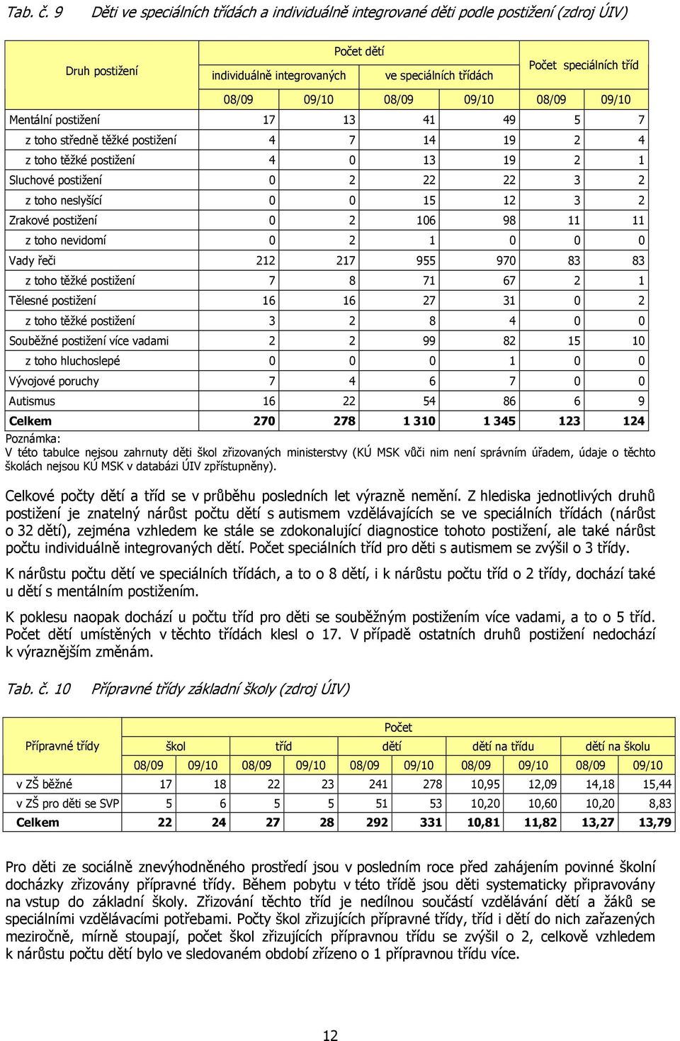 09/10 08/09 09/10 08/09 09/10 Mentální postižení 17 13 41 49 5 7 z toho středně těžké postižení 4 7 14 19 2 4 z toho těžké postižení 4 0 13 19 2 1 Sluchové postižení 0 2 22 22 3 2 z toho neslyšící 0