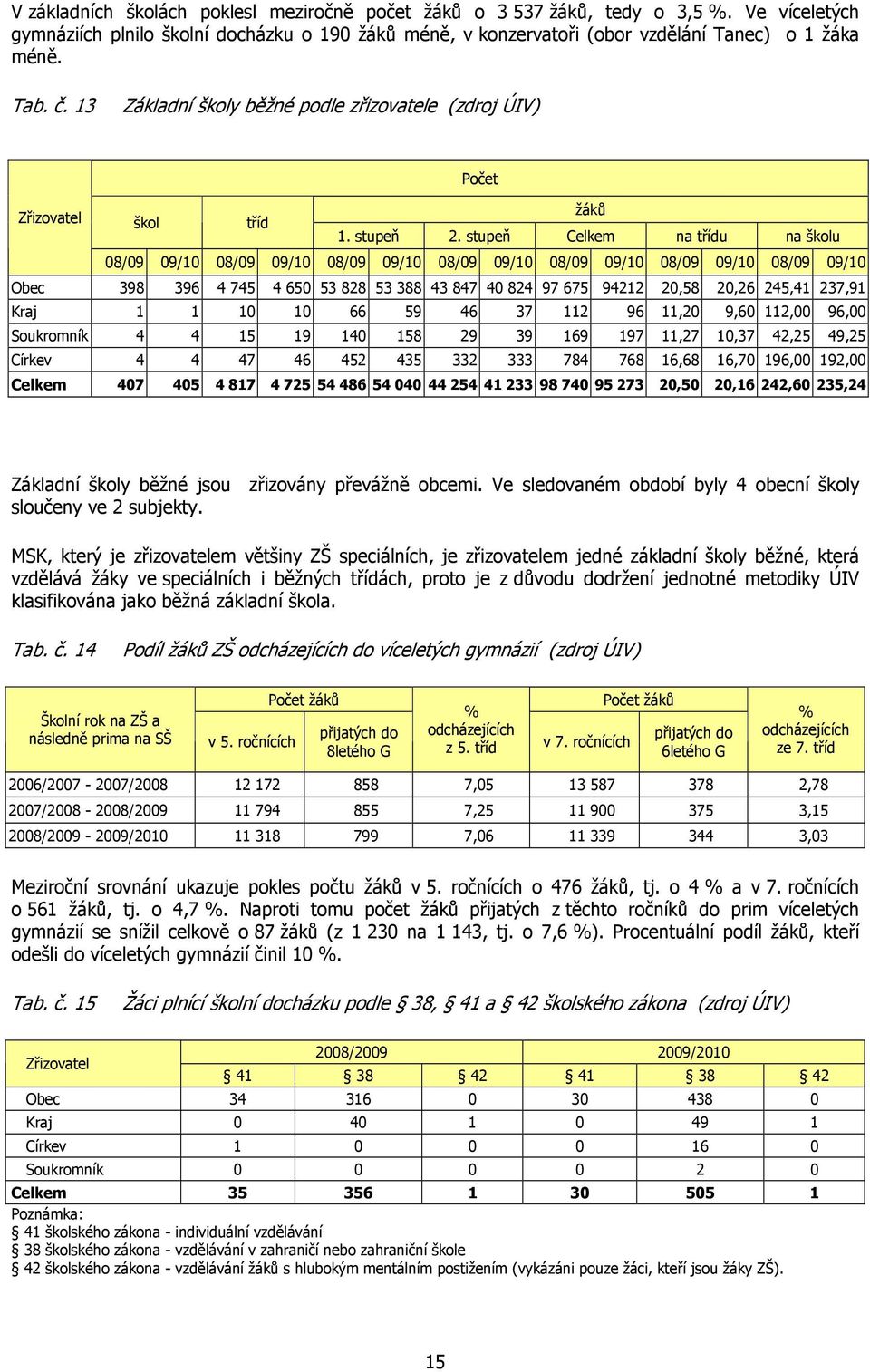 stupeň Celkem na třídu na školu 08/09 09/10 08/09 09/10 08/09 09/10 08/09 09/10 08/09 09/10 08/09 09/10 08/09 09/10 Obec 398 396 4 745 4 650 53 828 53 388 43 847 40 824 97 675 94212 20,58 20,26