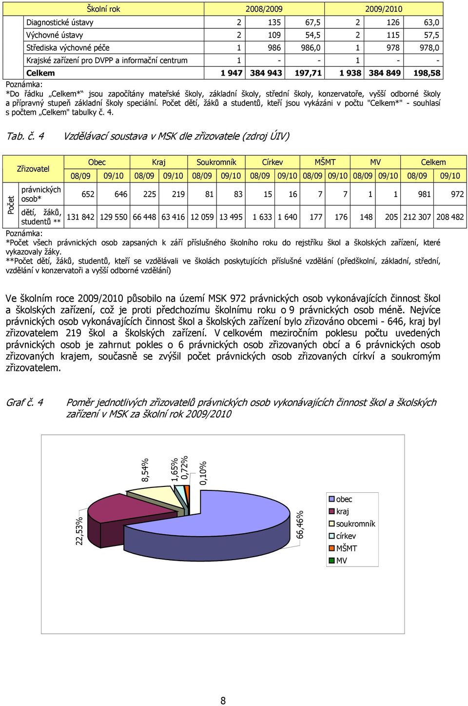 přípravný stupeň základní školy speciální. Počet dětí, žáků a studentů, kteří jsou vykázáni v počtu "Celkem*" - souhlasí s počtem Celkem" tabulky č.