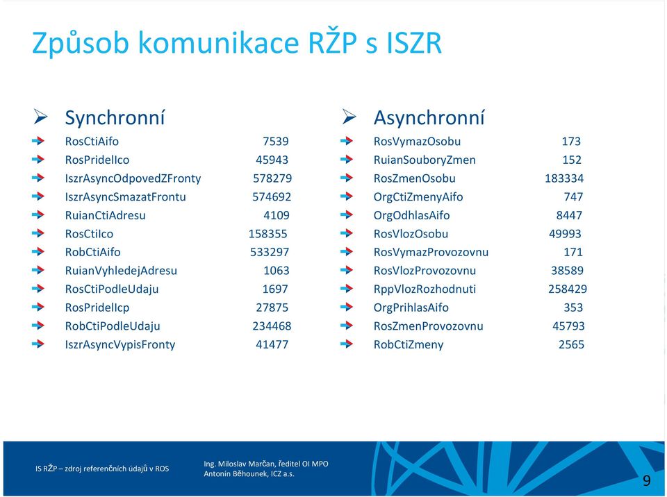 234468 IszrAsyncVypisFronty 41477 Asynchronní RosVymazOsobu 173 RuianSouboryZmen 152 RosZmenOsobu 183334 OrgCtiZmenyAifo 747 OrgOdhlasAifo