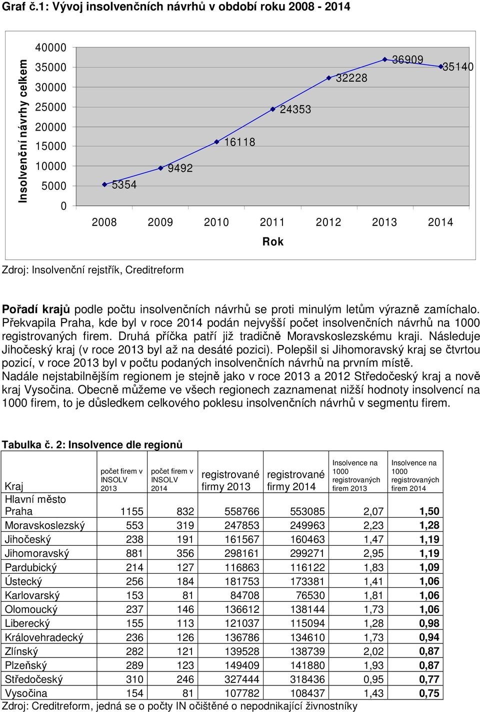 návrhů se proti minulým letům výrazně zamíchalo. Překvapila Praha, kde byl v roce 214 podán nejvyšší počet insolvenčních návrhů na registrovaných firem.