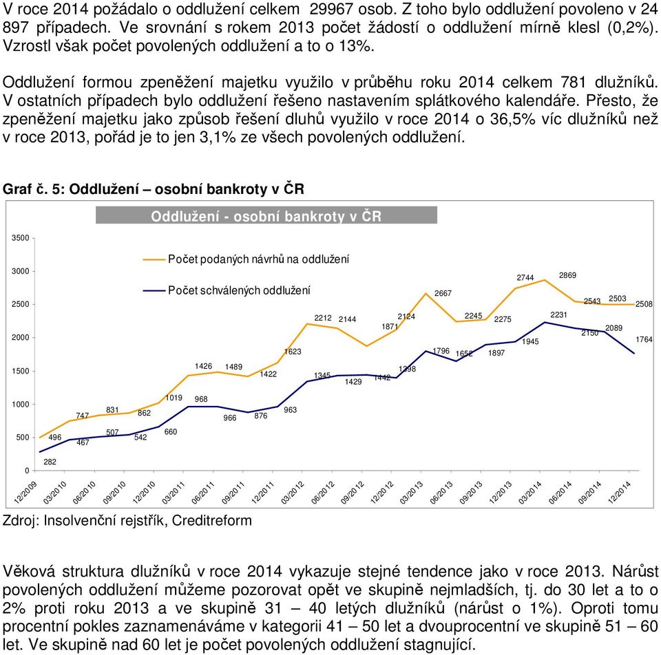 V ostatních případech bylo oddlužení řešeno nastavením splátkového kalendáře.