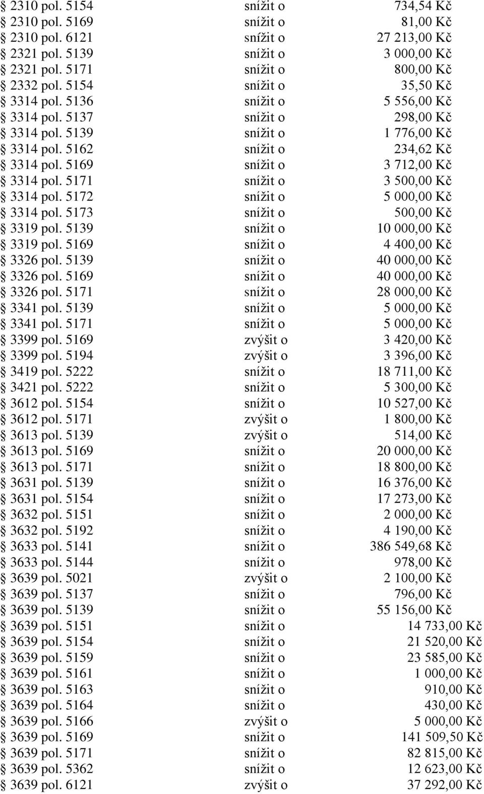 5169 snížit o 3 712,00 Kč 3314 pol. 5171 snížit o 3 500,00 Kč 3314 pol. 5172 snížit o 5 000,00 Kč 3314 pol. 5173 snížit o 500,00 Kč 3319 pol. 5139 snížit o 10 000,00 Kč 3319 pol.