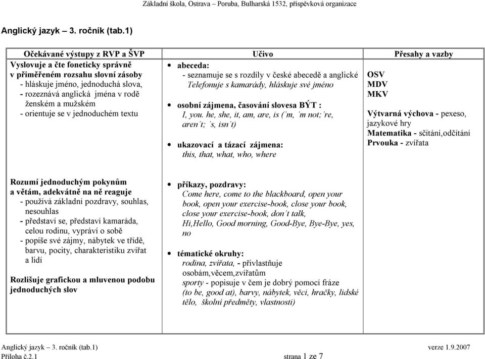 abeceda: - seznamuje se s rozdíly v české abecedě a anglické Telefonuje s kamarády, hláskuje své jméno OSV MDV MKV osobní zájmena, časování slovesa BÝT : I, you.