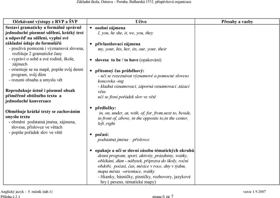 have (opakování) - orientuje se na mapě, popíše svůj denní program, svůj dům - rozumí obsahu a smyslu vět Reprodukuje ústně i písemně obsah přiměřeně obtížného textu a jednoduché konverzace Obměňuje