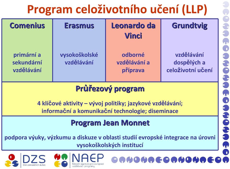 program 4 klíčovéaktivity vývoj politiky; jazykovévzdělávání; informační a komunikační technologie; diseminace