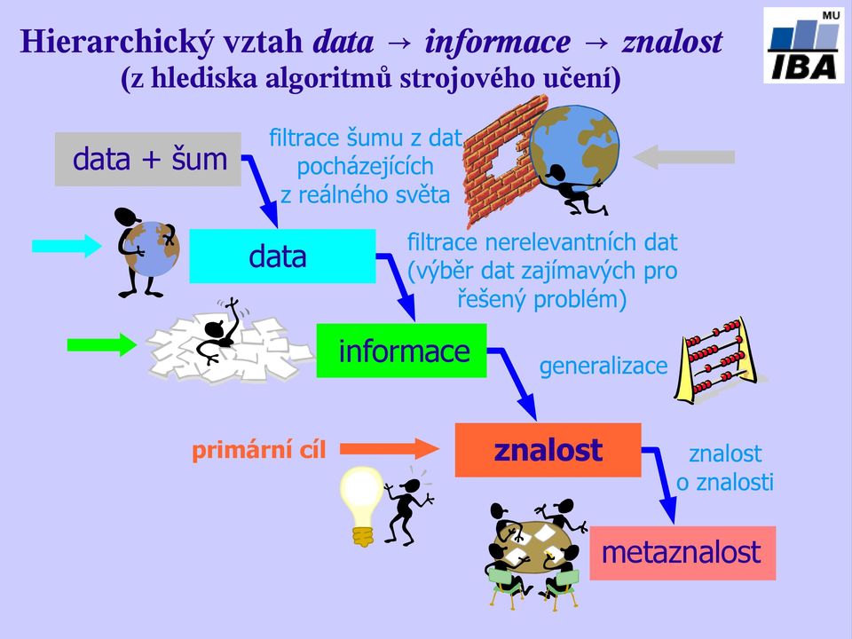 světa data filtrace nerelevantních dat (výběr dat zajímavých pro řešený