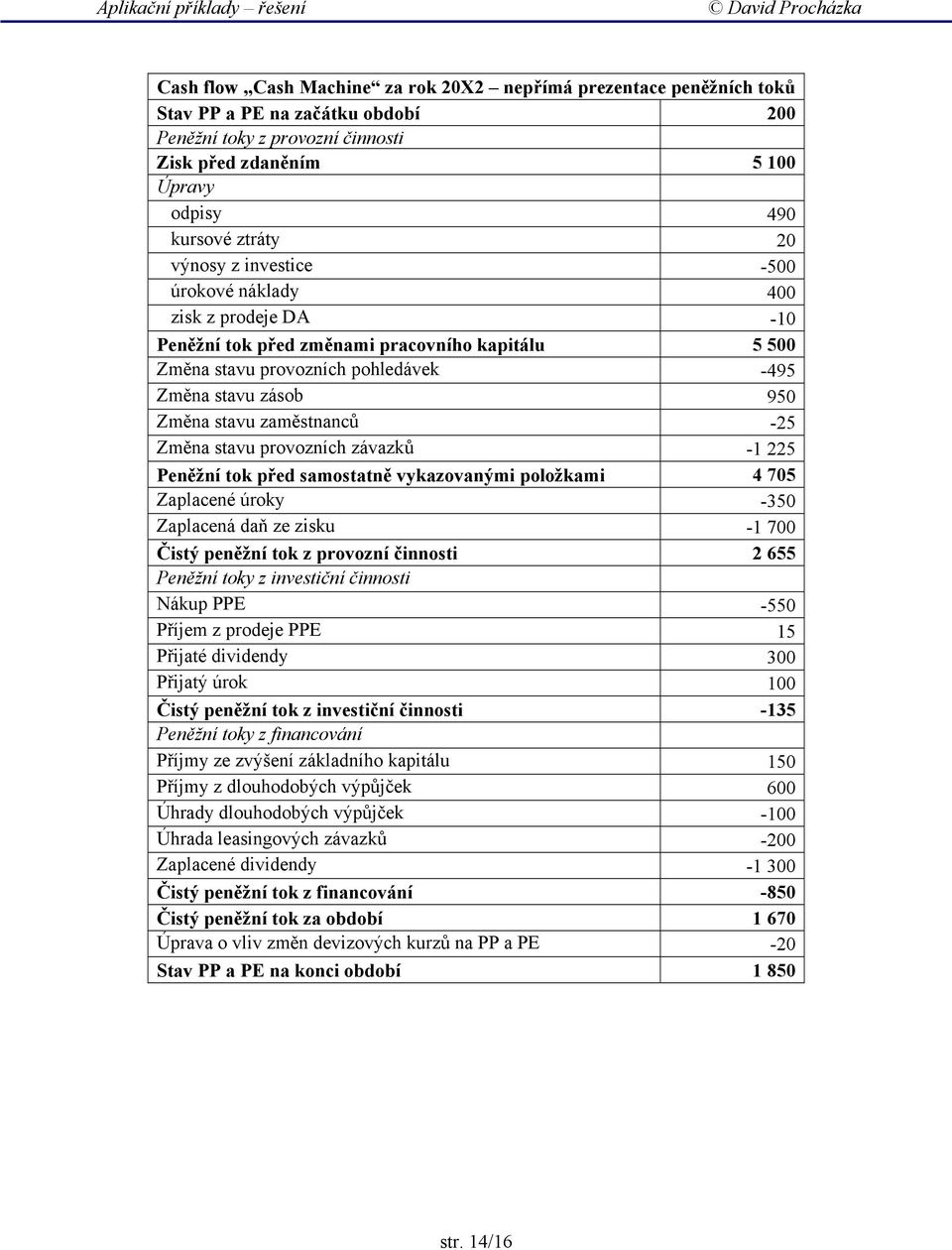 zaměstnanců -25 Změna stavu provozních závazků -1 225 Peněžní tok před samostatně vykazovanými položkami 4 705 Zaplacené úroky -350 Zaplacená daň ze zisku -1 700 Čistý peněžní tok z provozní činnosti