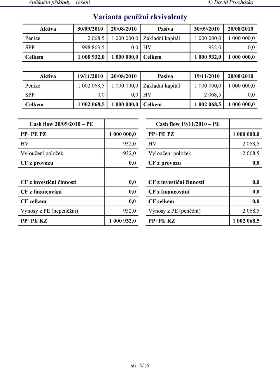 068,5 0,0 Celkem 1 002 068,5 1 000 000,0 Celkem 1 002 068,5 1 000 000,0 Cash flow 30/09/2010 PE Cash flow 19/11/2010 PE PP+PE PZ 1 000 000,0 PP+PE PZ 1 000 000,0 HV 932,0 HV 2 068,5 Vyloučení položek