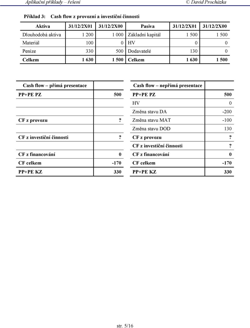 Cash flow nepřímá presentace PP+PE PZ 500 PP+PE PZ 500 HV 0 Změna stavu DA -200 CF z provozu?