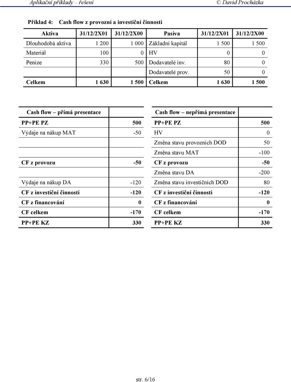 50 0 Celkem 1 630 1 500 Celkem 1 630 1 500 Cash flow přímá presentace Cash flow nepřímá presentace PP+PE PZ 500 PP+PE PZ 500 Výdaje na nákup MAT -50 HV 0 Změna stavu provozních DOD