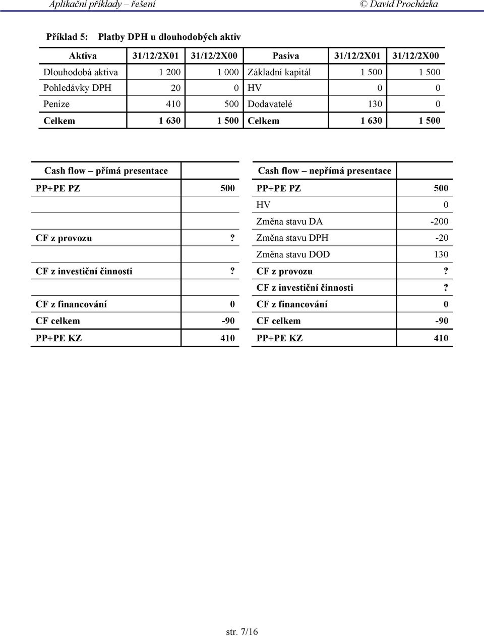 Cash flow nepřímá presentace PP+PE PZ 500 PP+PE PZ 500 HV 0 Změna stavu DA -200 CF z provozu?