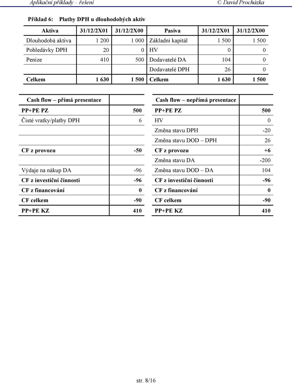 500 PP+PE PZ 500 Čisté vratky/platby DPH 6 HV 0 Změna stavu DPH -20 Změna stavu DOD DPH 26 CF z provozu -50 CF z provozu +6 Změna stavu DA -200 Výdaje na nákup DA -96 Změna