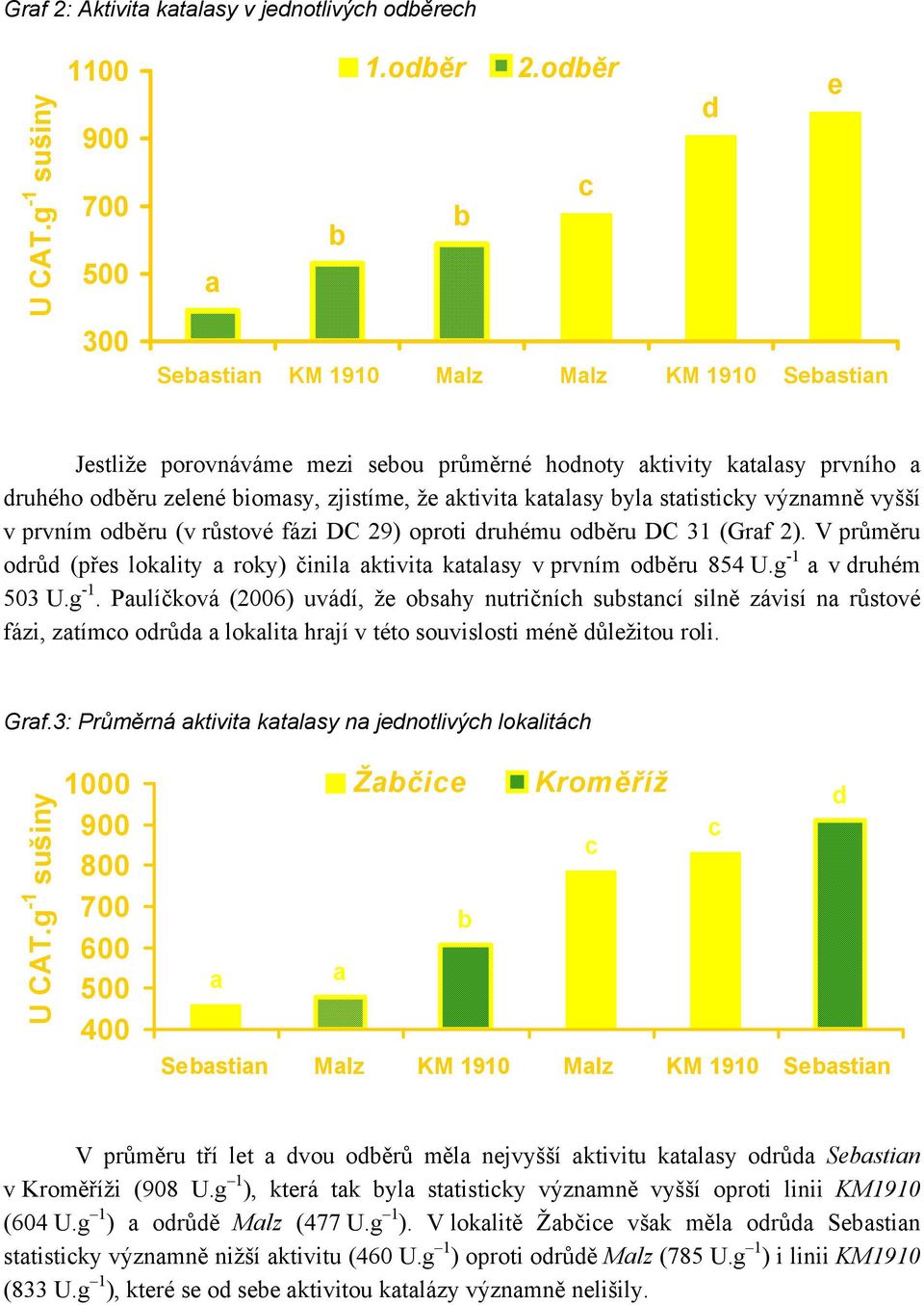 statisticky významně vyšší v prvním oděru (v růstové fázi DC 29) oproti druhému oděru DC 31 (Graf 2). V průměru odrůd (přes lokality a roky) činila aktivita katalasy v prvním oděru 854 U.
