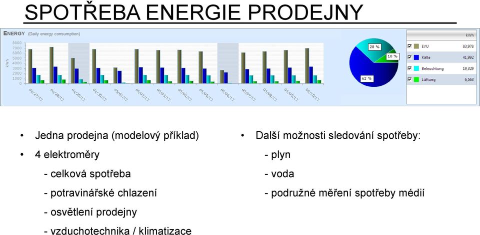 osvětlení prodejny - vzduchotechnika / klimatizace Další