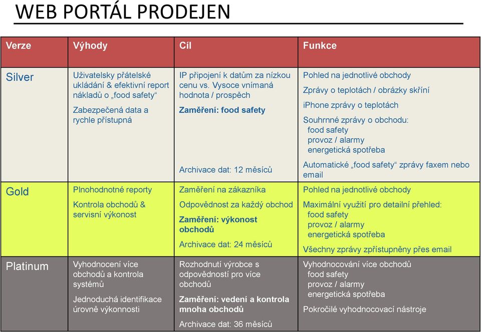 alarmy energetická spotřeba Archivace dat: 12 měsíců Automatické food safety zprávy faxem nebo email Gold Plnohodnotné reporty Kontrola obchodů & servisní výkonost Zaměření na zákazníka Odpovědnost