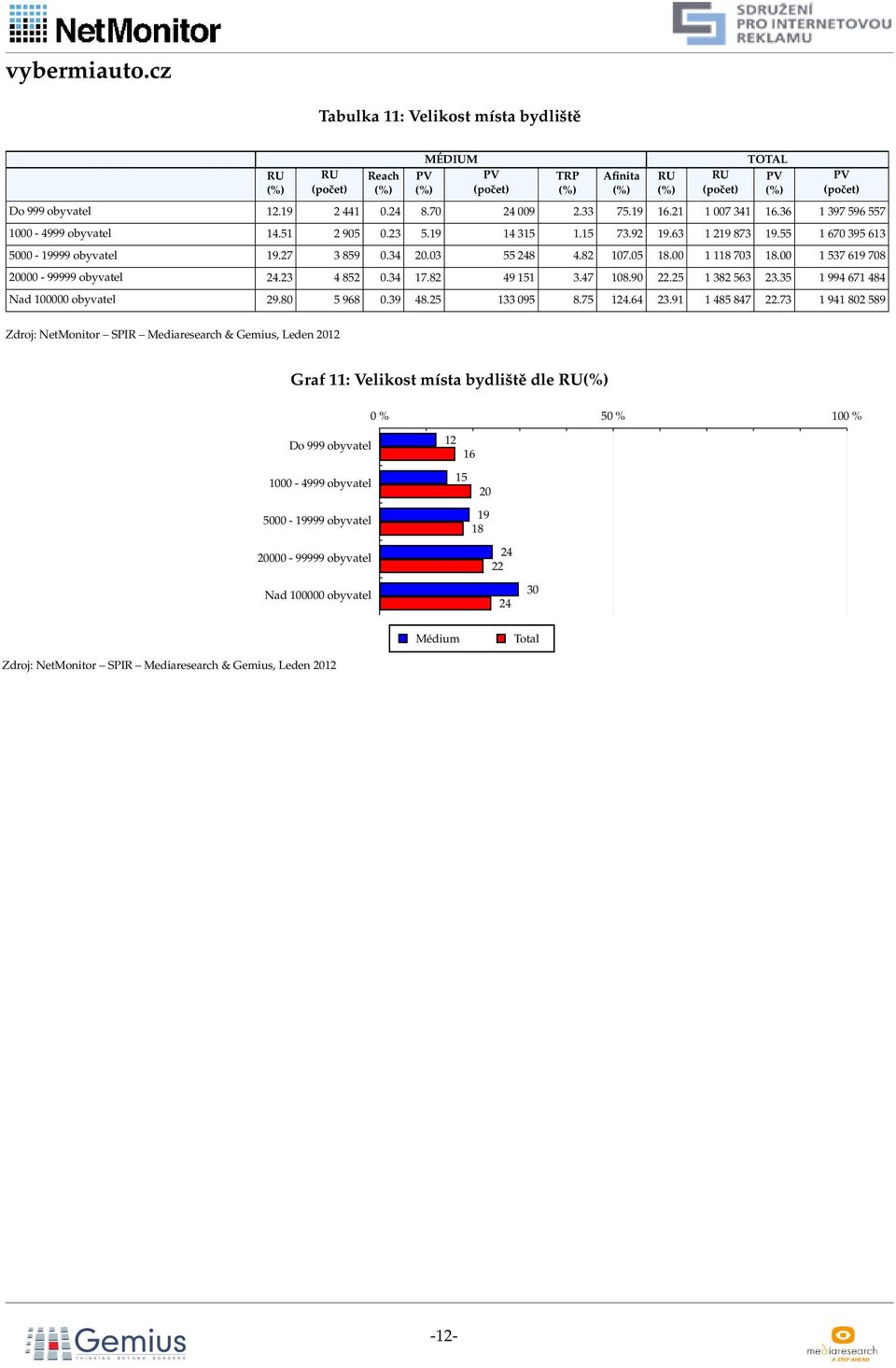 00 1 7 619 708 0000-99999 obyvatel 4. 4 8 0.4 17.8 49 11.47 108.90. 1 8 6. 1 994 671 484 Nad 100000 obyvatel 9.80 968 0.9 48. 1 09 8.7 14.64.