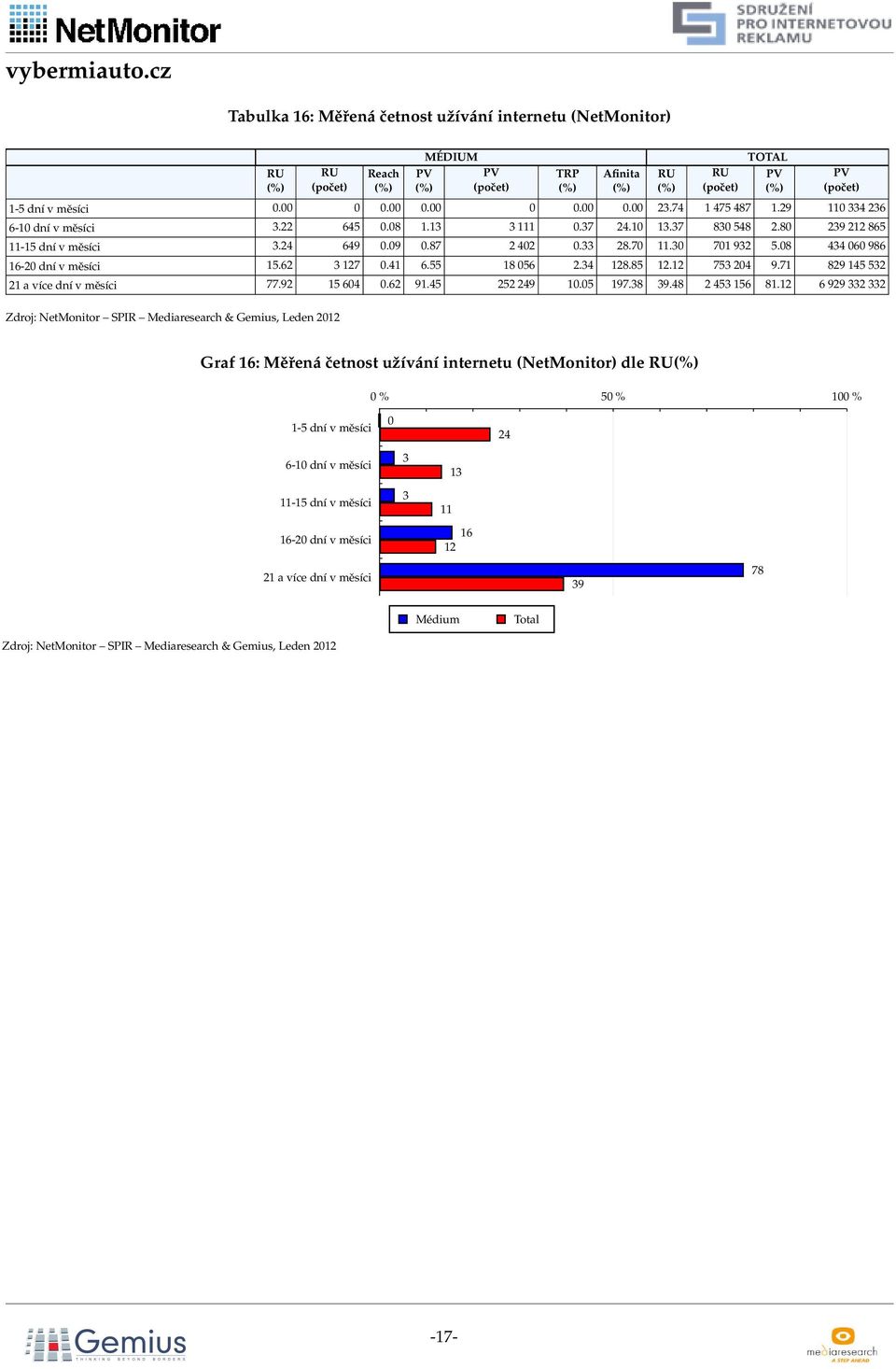 08 44 060 986 16-0 dní v měsíci 1.6 17 0.41 6. 18 06.4 18.8 1.1 7 04 9.71 89 14 1 a více dní v měsíci 77.9 1 604 0.6 91.4 49 10.0 197.8 9.