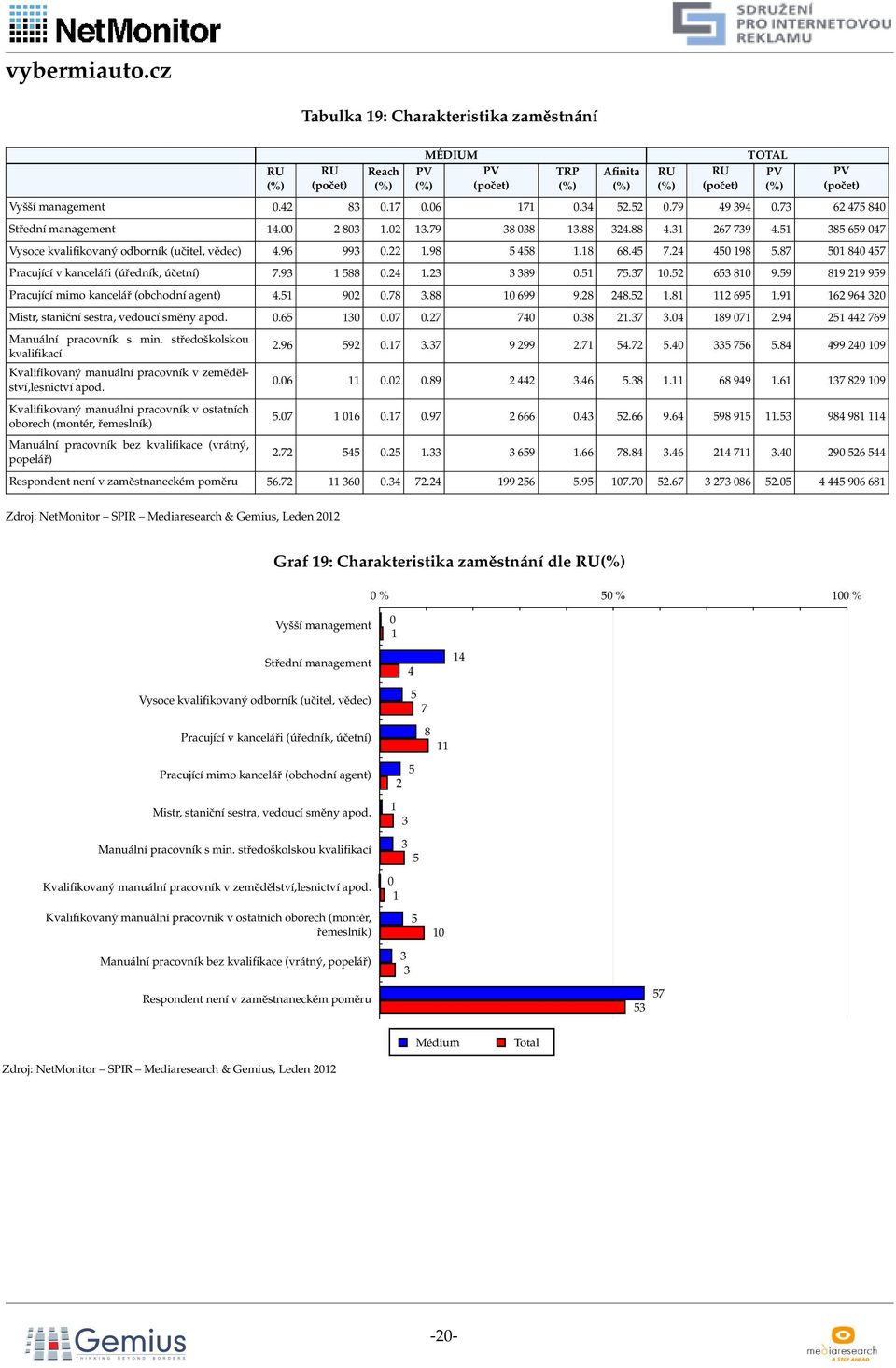 9 819 19 99 Pracující mimo kancelář (obchodní agent) 4.1 90 0.78.88 10 699 9.8 48. 1.81 11 69 1.91 16 964 0 Mistr, staniční sestra, vedoucí směny apod. 0.6 10 0.07 0.7 740 0.8 1.7.04 189 071.