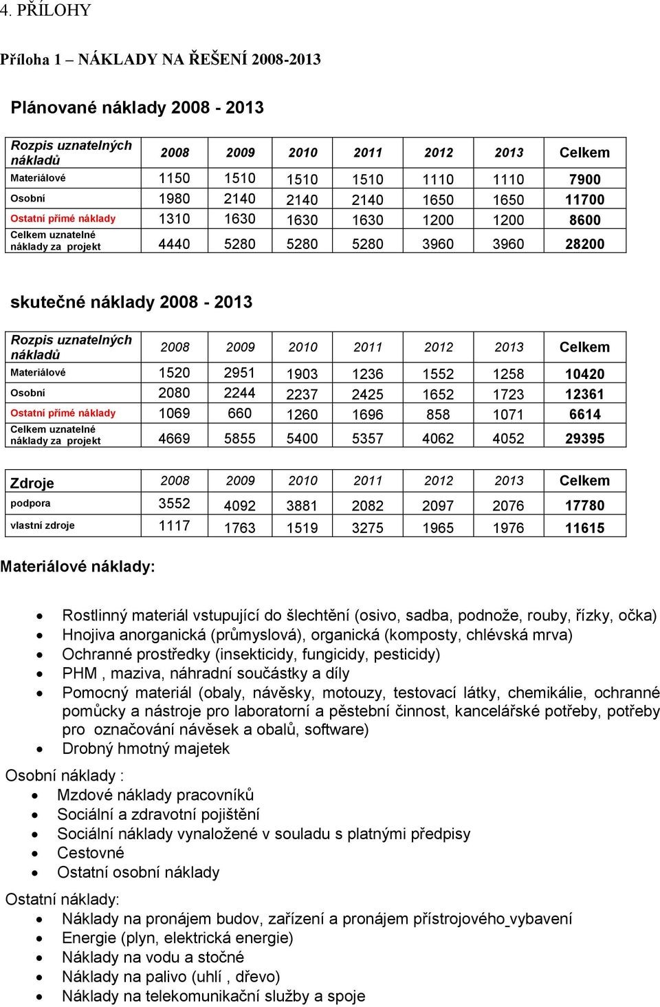 uznatelných nákladů 2008 2009 2010 2011 2012 2013 Celkem Materiálové 1520 2951 1903 1236 1552 1258 10420 Osobní 2080 2244 2237 2425 1652 1723 12361 Ostatní přímé náklady 1069 660 1260 1696 858 1071