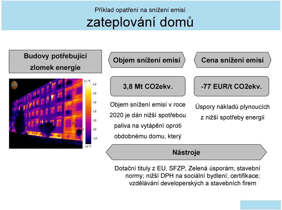 Objem snížení emisí v roce 2020 je dán nižší spotřebou paliva na vytápění oproti obdobnému domu, který nebyl zateplen