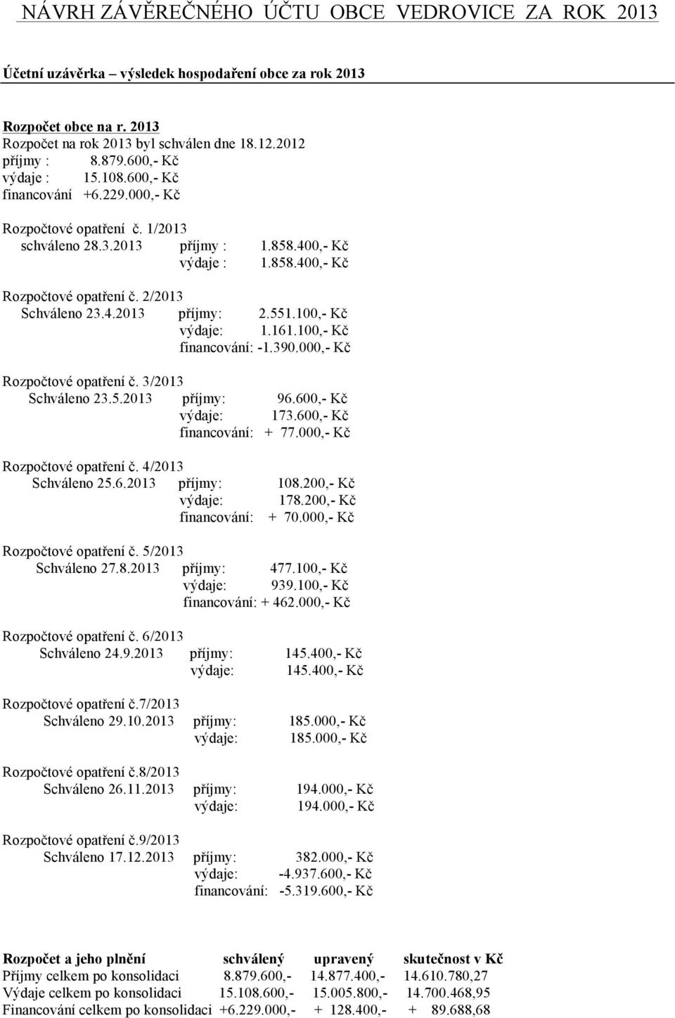 2/2013 Schváleno 23.4.2013 příjmy: 2.551.100,- Kč výdaje: 1.161.100,- Kč financování: -1.390.000,- Kč Rozpočtové opatření č. 3/2013 Schváleno 23.5.2013 příjmy: 96.600,- Kč výdaje: 173.